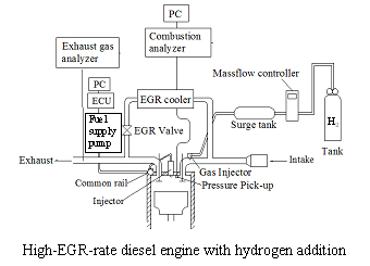 「ディーゼルエンジンのCO2・排気有害物質・騒音の低減手法の開発」